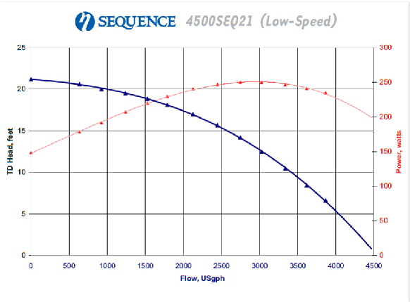 sequence4500graph